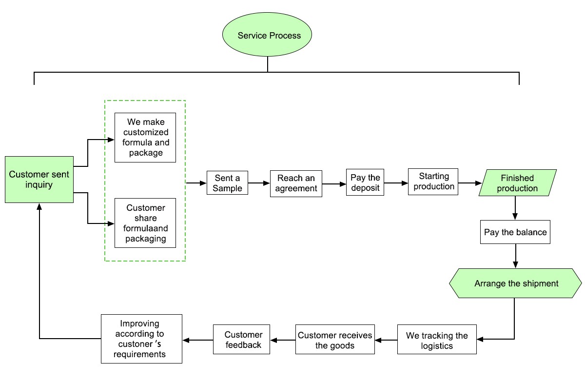 Purchase process Purchase process