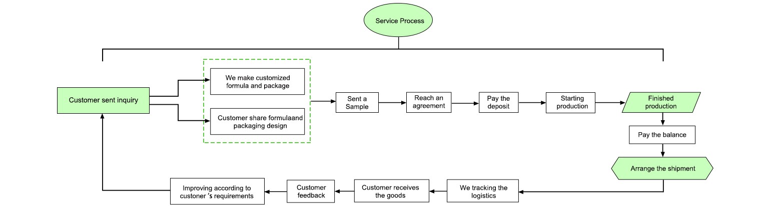 Please check the OEM service process Please check the OEM service process